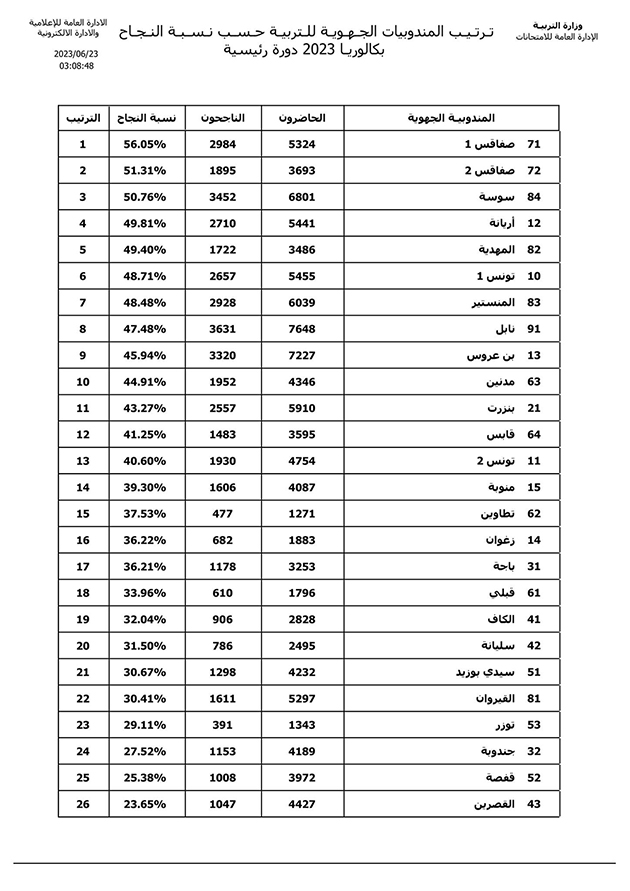 image-3 باكالوريا 2023: صفاقس الأولى وطنيا في نسبة النجاح في الباكالوريا