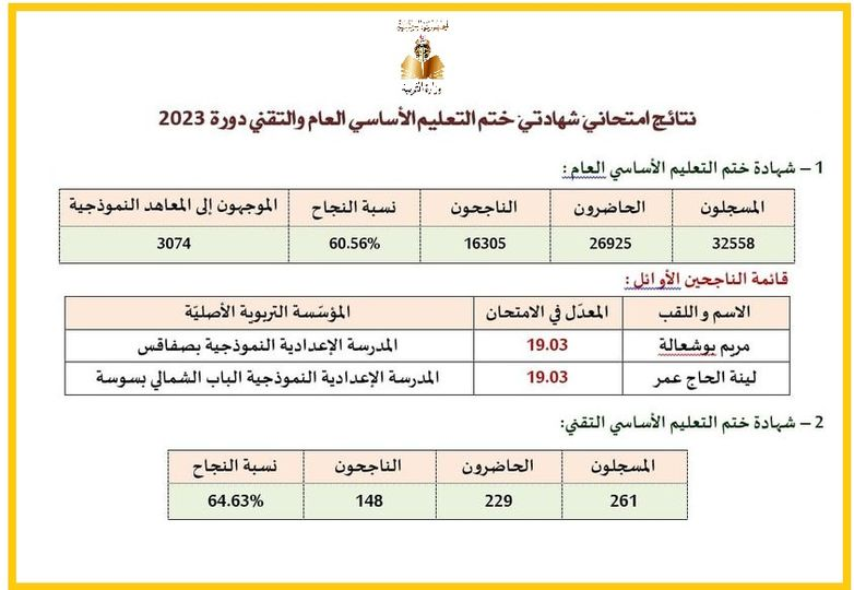 image نتائج مناظرة ''النوفيام'': نسبة النجاح تفوق 60 %